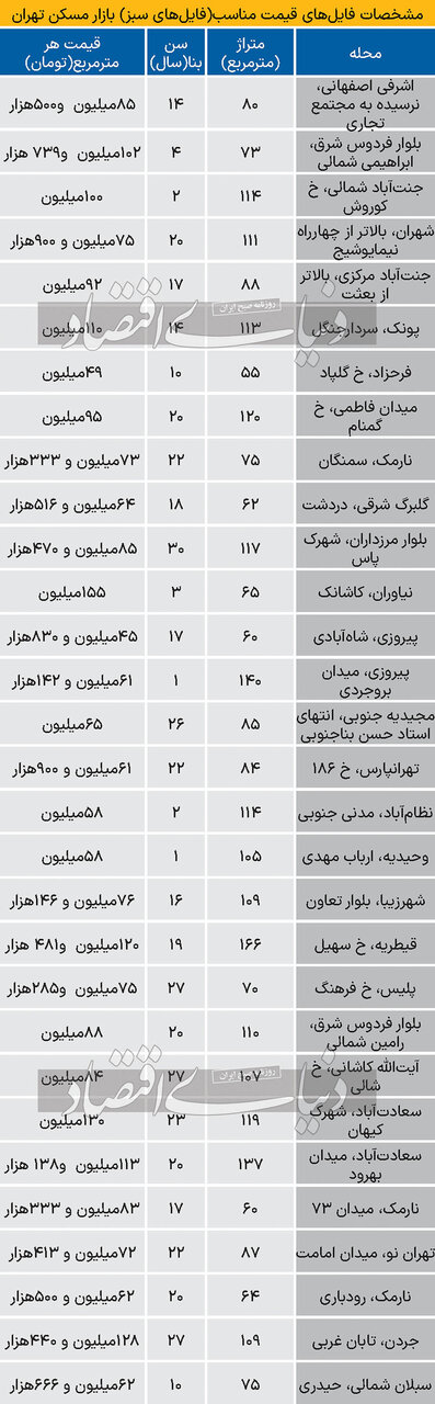 قیمت مسکن در مناطق تهران آذر 1402