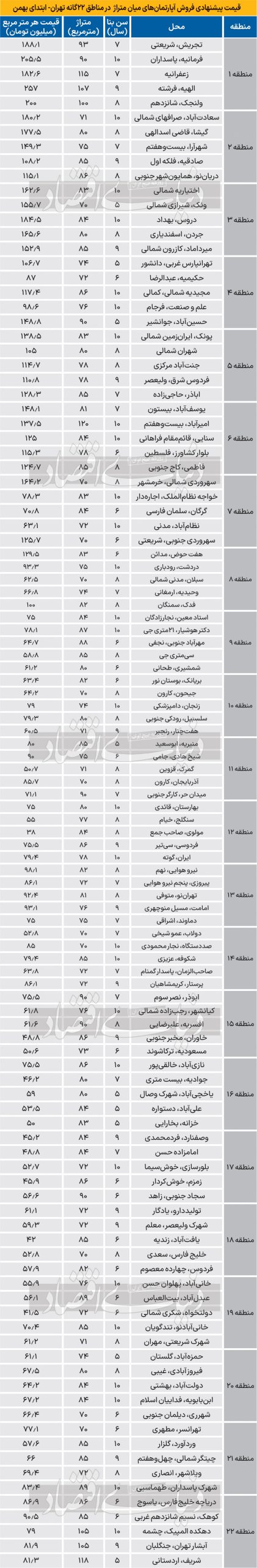 قیمت مسکن در مناطق ۲۲گانه تهران 