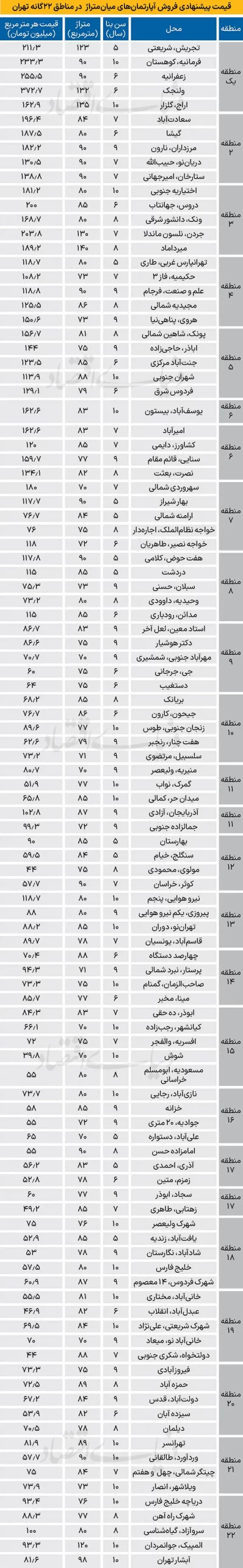 املاک منطقه 22 تهران